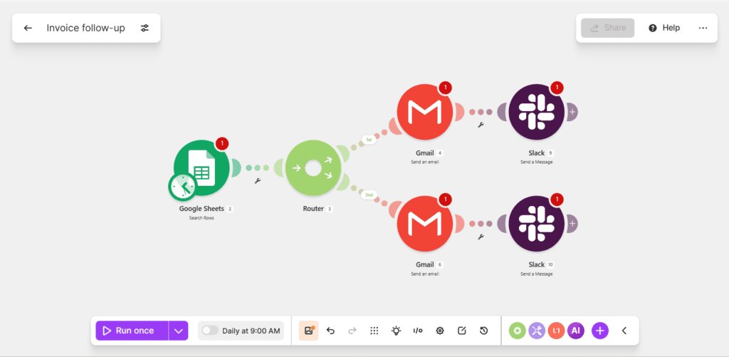 Make.com invoice follow-up scenario showing Google Sheets Search Rows, Router with two branches, and Gmail plus Slack modules on each branch
