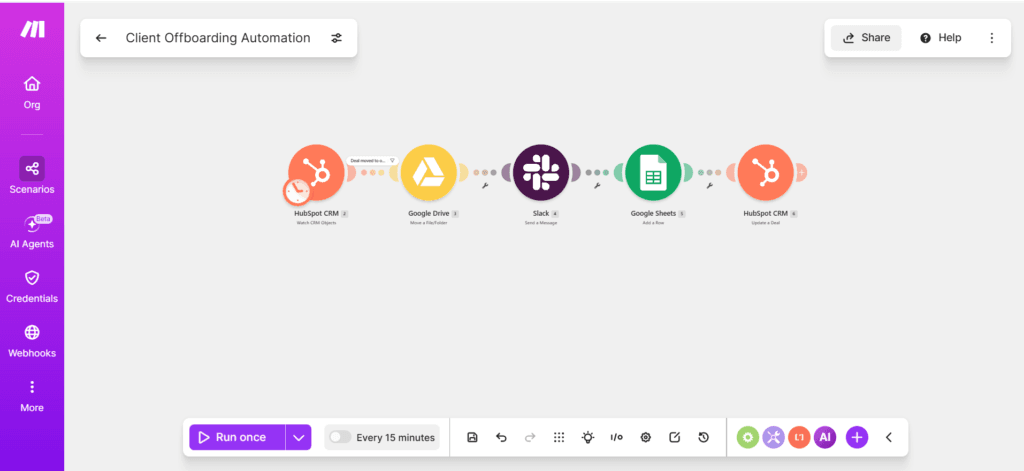 Make.com client offboarding scenario showing HubSpot, Google Drive, Slack, Google Sheets and HubSpot modules connected
